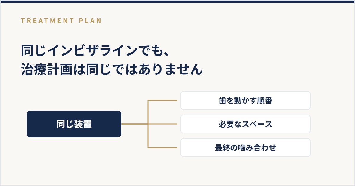 同じ装置でも治療計画の組み立てが異なることを示した図解