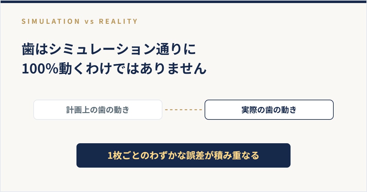 計画上の歯の動きと実際の歯の動きの誤差を示した図解