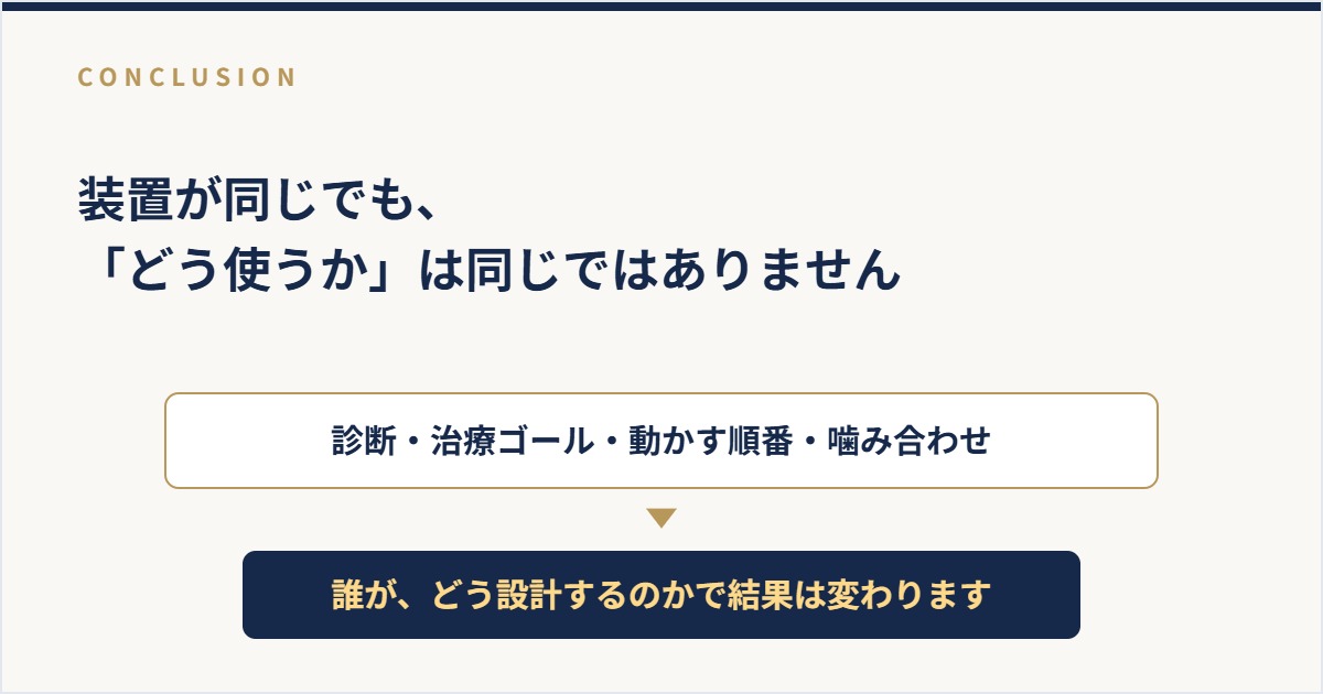 装置が同じでも治療設計によって結果が変わることを示したまとめ図