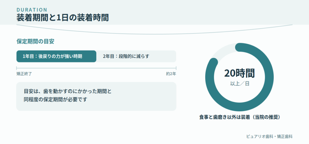 装着期間と1日に装着時間