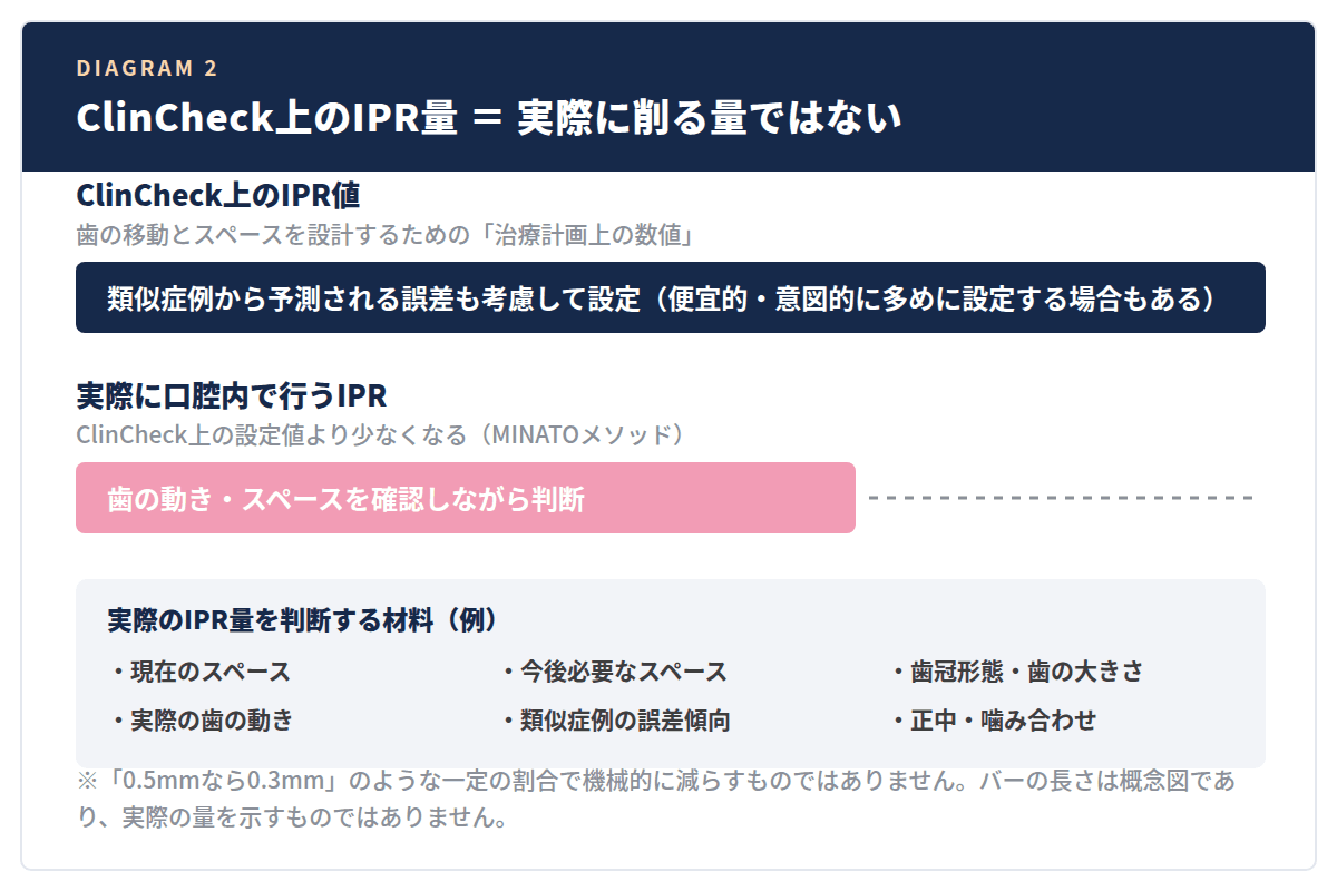 図解:ClinCheck上のIPR値は治療計画上の数値であり、実際のIPRは歯の動きとスペースを確認しながら判断する