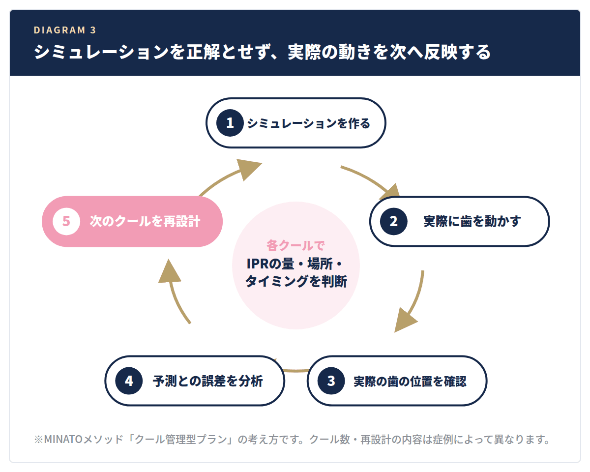 図解:シミュレーションを作る、実際に歯を動かす、実際の歯の位置を確認、予測との誤差を分析、次のクールを再設計、を繰り返す