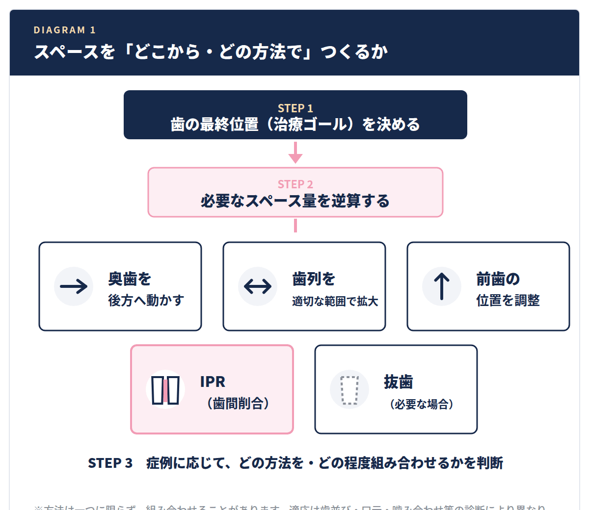 図解:歯の最終位置から必要なスペースを逆算し、奥歯の後方移動・歯列の拡大・前歯の位置調整・IPR・抜歯を組み合わせて判断する